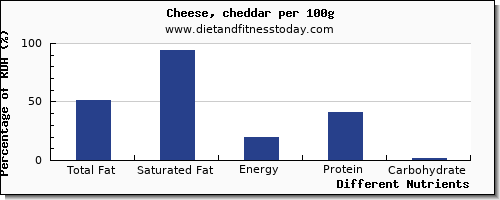 chart to show highest total fat in fat in cheddar cheese per 100g